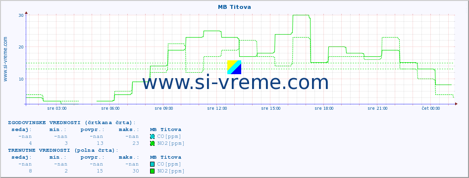 POVPREČJE :: MB Titova :: SO2 | CO | O3 | NO2 :: zadnji dan / 5 minut.