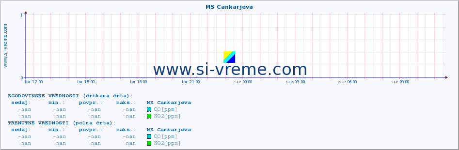 POVPREČJE :: MS Cankarjeva :: SO2 | CO | O3 | NO2 :: zadnji dan / 5 minut.