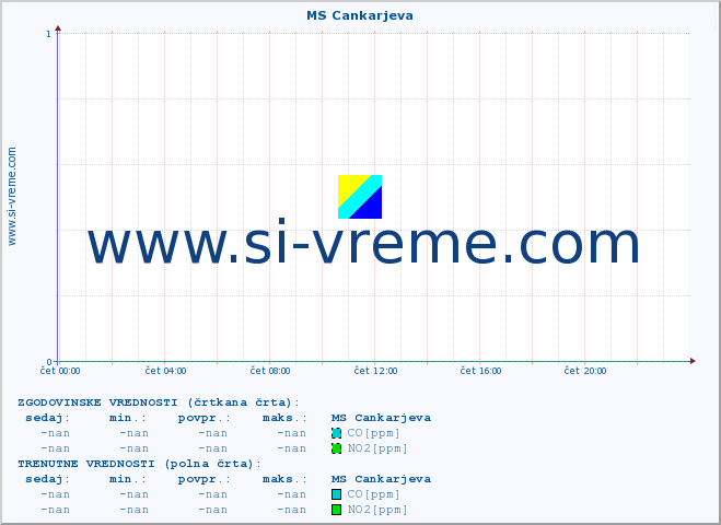 POVPREČJE :: MS Cankarjeva :: SO2 | CO | O3 | NO2 :: zadnji dan / 5 minut.