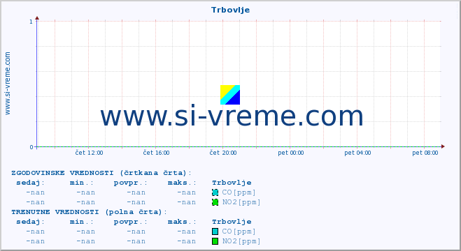 POVPREČJE :: Trbovlje :: SO2 | CO | O3 | NO2 :: zadnji dan / 5 minut.