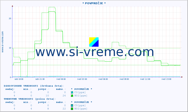 POVPREČJE :: * POVPREČJE * :: SO2 | CO | O3 | NO2 :: zadnji dan / 5 minut.