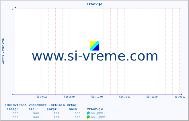 POVPREČJE :: Trbovlje :: SO2 | CO | O3 | NO2 :: zadnji dan / 5 minut.