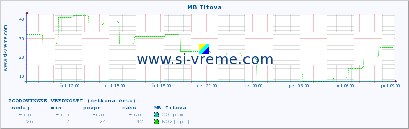 POVPREČJE :: MB Titova :: SO2 | CO | O3 | NO2 :: zadnji dan / 5 minut.