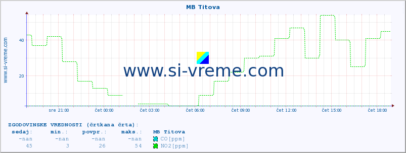 POVPREČJE :: MB Titova :: SO2 | CO | O3 | NO2 :: zadnji dan / 5 minut.