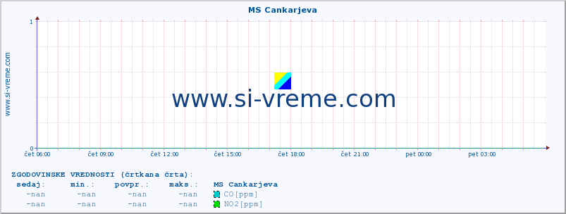 POVPREČJE :: MS Cankarjeva :: SO2 | CO | O3 | NO2 :: zadnji dan / 5 minut.