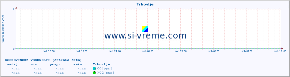 POVPREČJE :: Trbovlje :: SO2 | CO | O3 | NO2 :: zadnji dan / 5 minut.