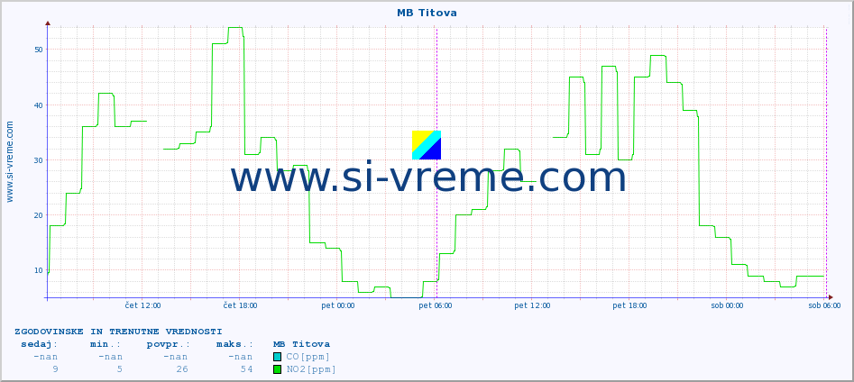 POVPREČJE :: MB Titova :: SO2 | CO | O3 | NO2 :: zadnja dva dni / 5 minut.