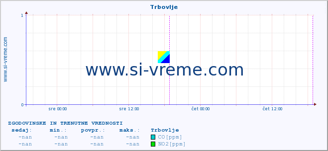 POVPREČJE :: Trbovlje :: SO2 | CO | O3 | NO2 :: zadnja dva dni / 5 minut.