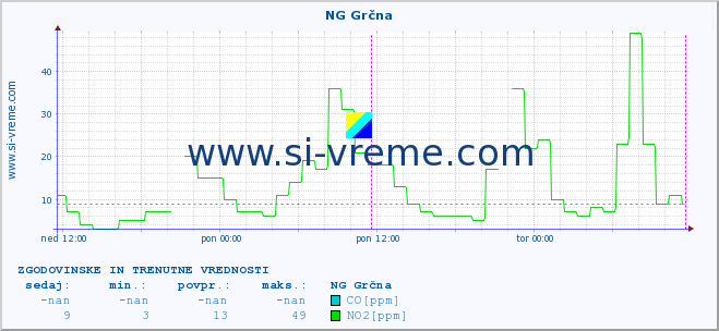 POVPREČJE :: NG Grčna :: SO2 | CO | O3 | NO2 :: zadnja dva dni / 5 minut.