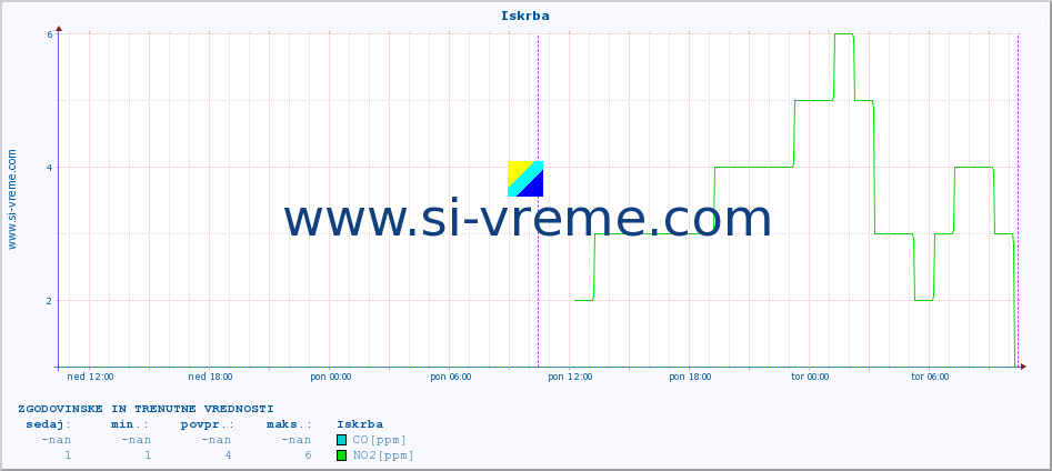 POVPREČJE :: Iskrba :: SO2 | CO | O3 | NO2 :: zadnja dva dni / 5 minut.