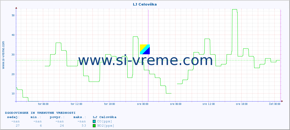 POVPREČJE :: LJ Celovška :: SO2 | CO | O3 | NO2 :: zadnja dva dni / 5 minut.