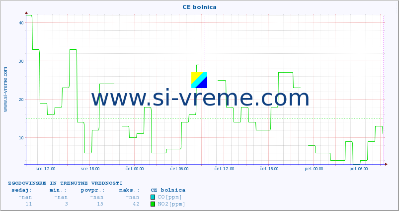 POVPREČJE :: CE bolnica :: SO2 | CO | O3 | NO2 :: zadnja dva dni / 5 minut.