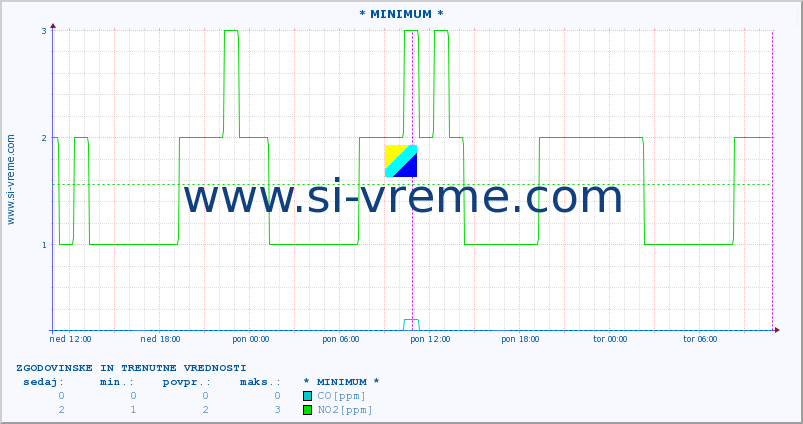 POVPREČJE :: * MINIMUM * :: SO2 | CO | O3 | NO2 :: zadnja dva dni / 5 minut.