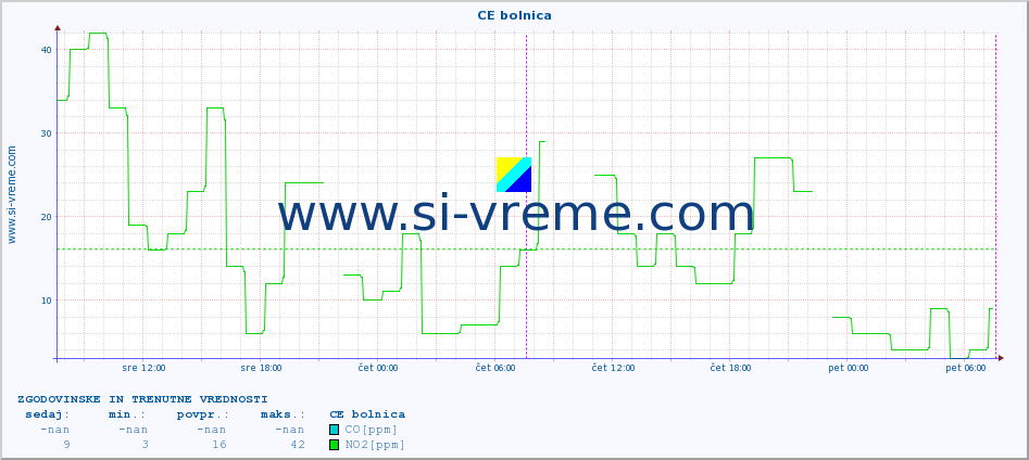 POVPREČJE :: CE bolnica :: SO2 | CO | O3 | NO2 :: zadnja dva dni / 5 minut.