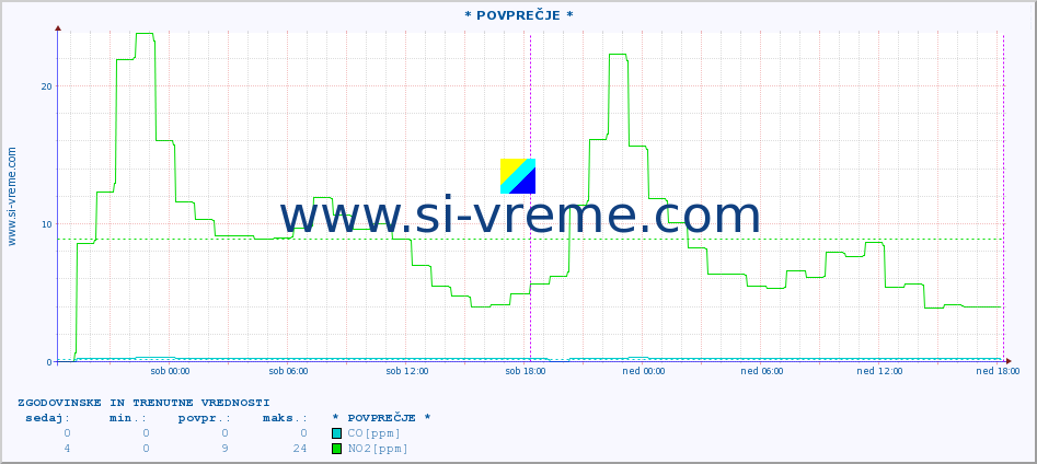 POVPREČJE :: * POVPREČJE * :: SO2 | CO | O3 | NO2 :: zadnja dva dni / 5 minut.