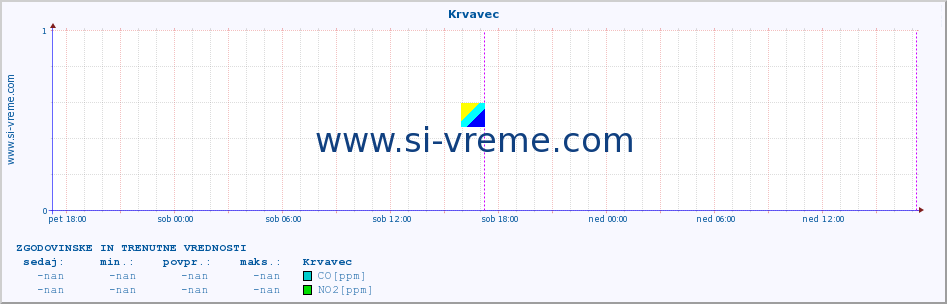 POVPREČJE :: Krvavec :: SO2 | CO | O3 | NO2 :: zadnja dva dni / 5 minut.