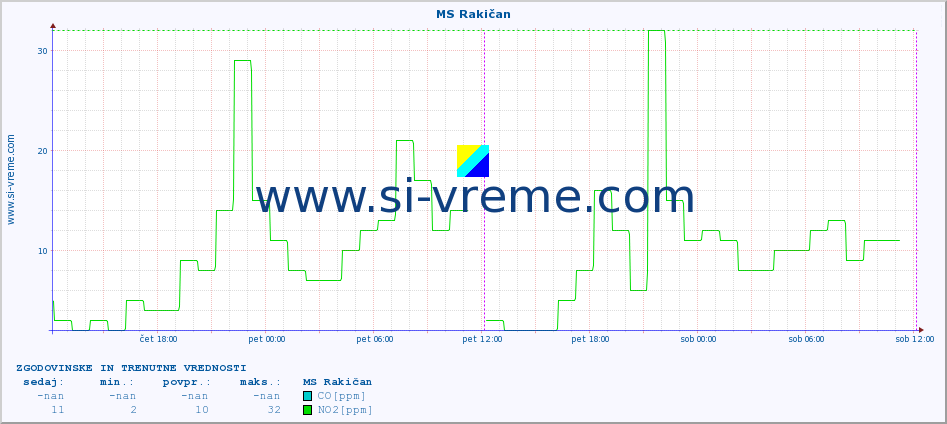 POVPREČJE :: MS Rakičan :: SO2 | CO | O3 | NO2 :: zadnja dva dni / 5 minut.