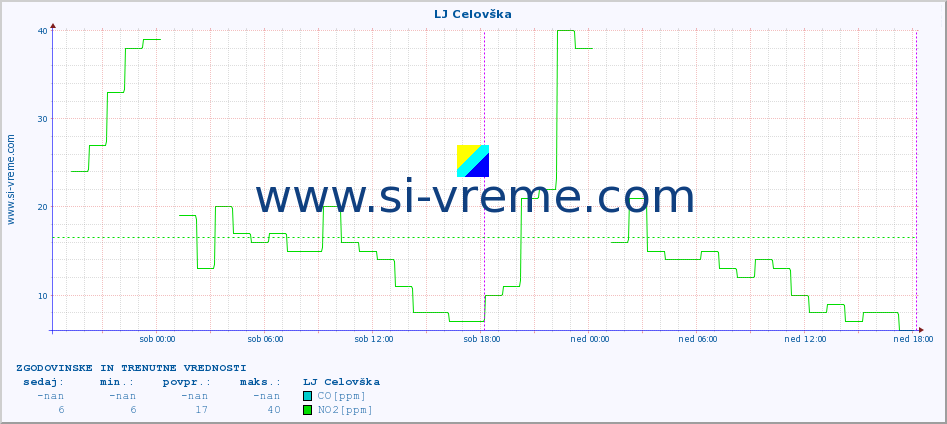 POVPREČJE :: LJ Celovška :: SO2 | CO | O3 | NO2 :: zadnja dva dni / 5 minut.