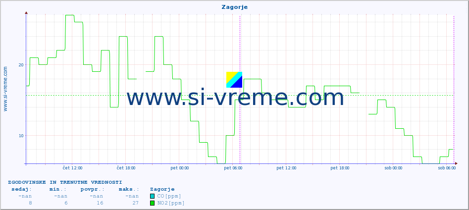 POVPREČJE :: Zagorje :: SO2 | CO | O3 | NO2 :: zadnja dva dni / 5 minut.