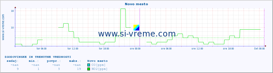 POVPREČJE :: Novo mesto :: SO2 | CO | O3 | NO2 :: zadnja dva dni / 5 minut.