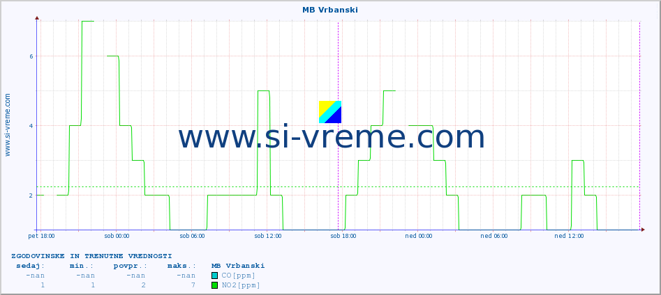 POVPREČJE :: MB Vrbanski :: SO2 | CO | O3 | NO2 :: zadnja dva dni / 5 minut.