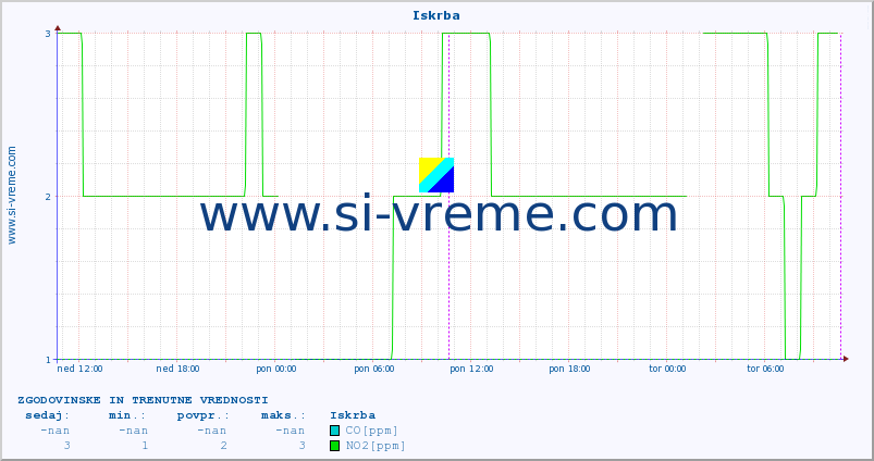 POVPREČJE :: Iskrba :: SO2 | CO | O3 | NO2 :: zadnja dva dni / 5 minut.