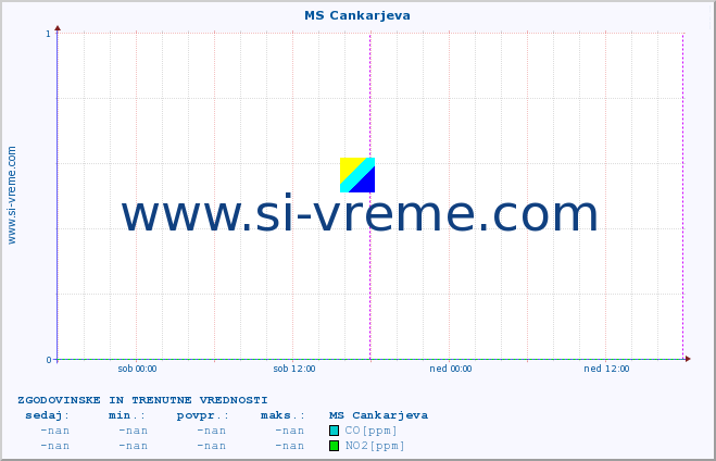 POVPREČJE :: MS Cankarjeva :: SO2 | CO | O3 | NO2 :: zadnja dva dni / 5 minut.