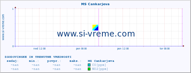 POVPREČJE :: MS Cankarjeva :: SO2 | CO | O3 | NO2 :: zadnja dva dni / 5 minut.