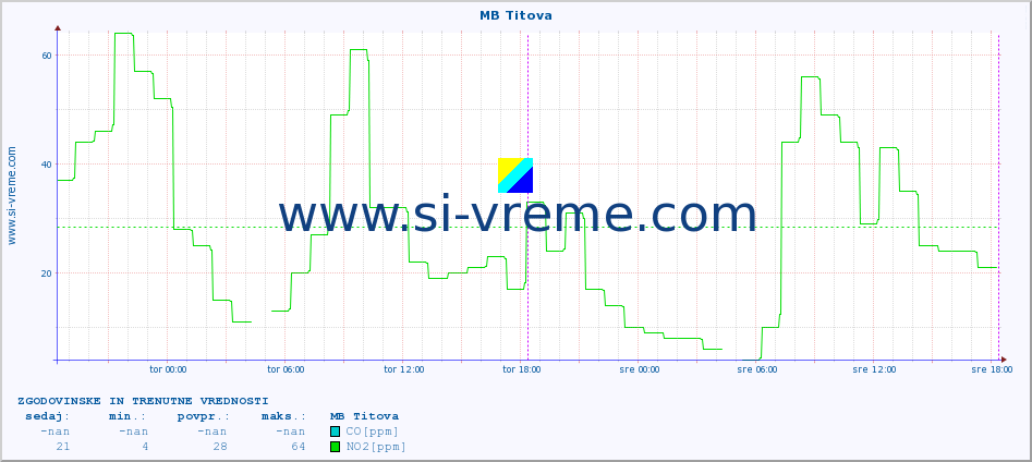 POVPREČJE :: MB Titova :: SO2 | CO | O3 | NO2 :: zadnja dva dni / 5 minut.