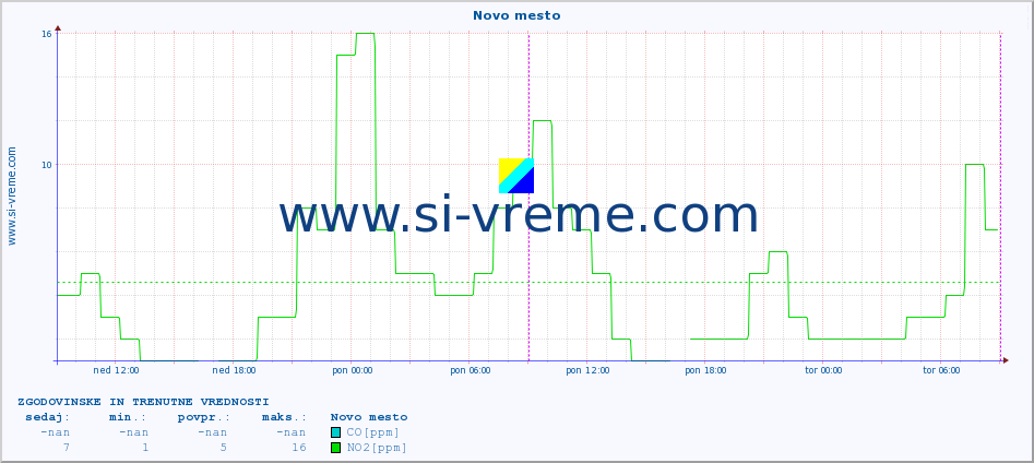 POVPREČJE :: Novo mesto :: SO2 | CO | O3 | NO2 :: zadnja dva dni / 5 minut.