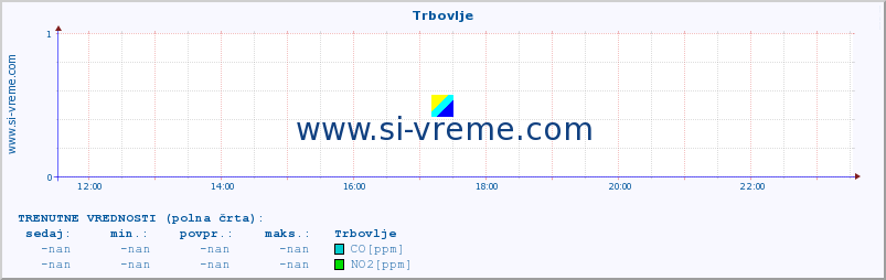 POVPREČJE :: Trbovlje :: SO2 | CO | O3 | NO2 :: zadnji dan / 5 minut.