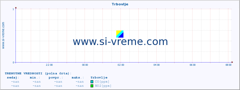 POVPREČJE :: Trbovlje :: SO2 | CO | O3 | NO2 :: zadnji dan / 5 minut.