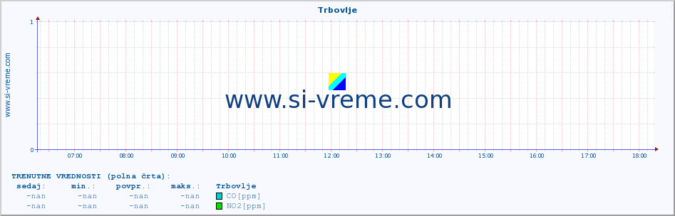 POVPREČJE :: Trbovlje :: SO2 | CO | O3 | NO2 :: zadnji dan / 5 minut.