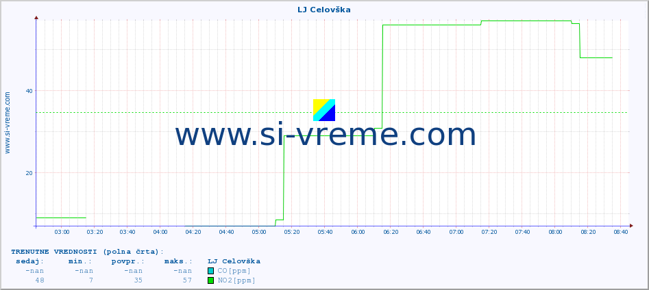 POVPREČJE :: LJ Celovška :: SO2 | CO | O3 | NO2 :: zadnji dan / 5 minut.