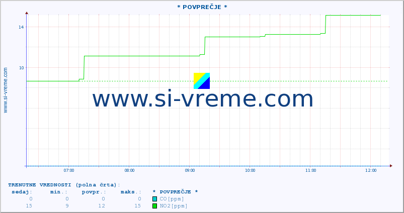 POVPREČJE :: * POVPREČJE * :: SO2 | CO | O3 | NO2 :: zadnji dan / 5 minut.