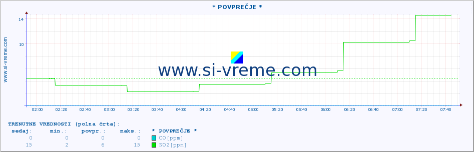 POVPREČJE :: * POVPREČJE * :: SO2 | CO | O3 | NO2 :: zadnji dan / 5 minut.