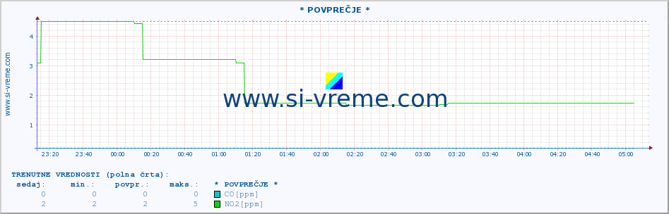 POVPREČJE :: * POVPREČJE * :: SO2 | CO | O3 | NO2 :: zadnji dan / 5 minut.