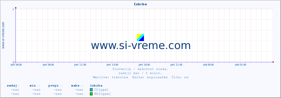 POVPREČJE :: Iskrba :: SO2 | CO | O3 | NO2 :: zadnji dan / 5 minut.