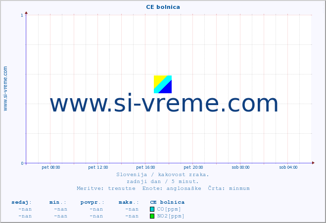 POVPREČJE :: CE bolnica :: SO2 | CO | O3 | NO2 :: zadnji dan / 5 minut.