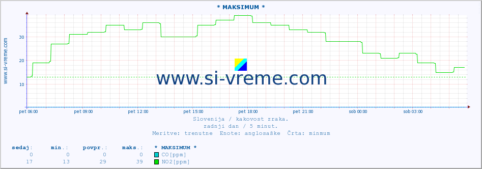 POVPREČJE :: * MAKSIMUM * :: SO2 | CO | O3 | NO2 :: zadnji dan / 5 minut.