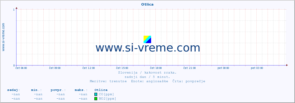 POVPREČJE :: Otlica :: SO2 | CO | O3 | NO2 :: zadnji dan / 5 minut.