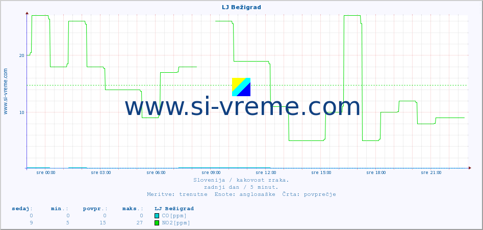 POVPREČJE :: LJ Bežigrad :: SO2 | CO | O3 | NO2 :: zadnji dan / 5 minut.