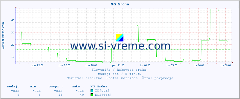 POVPREČJE :: NG Grčna :: SO2 | CO | O3 | NO2 :: zadnji dan / 5 minut.