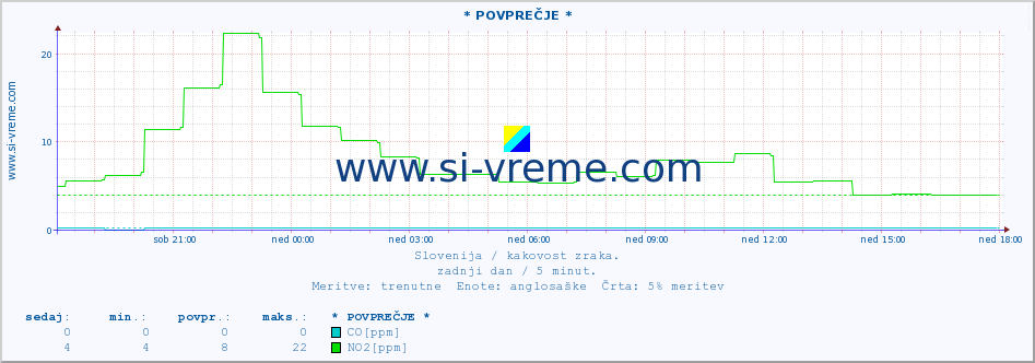 POVPREČJE :: * POVPREČJE * :: SO2 | CO | O3 | NO2 :: zadnji dan / 5 minut.