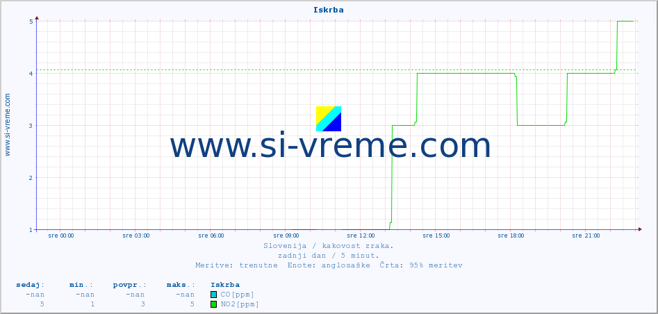 POVPREČJE :: Iskrba :: SO2 | CO | O3 | NO2 :: zadnji dan / 5 minut.