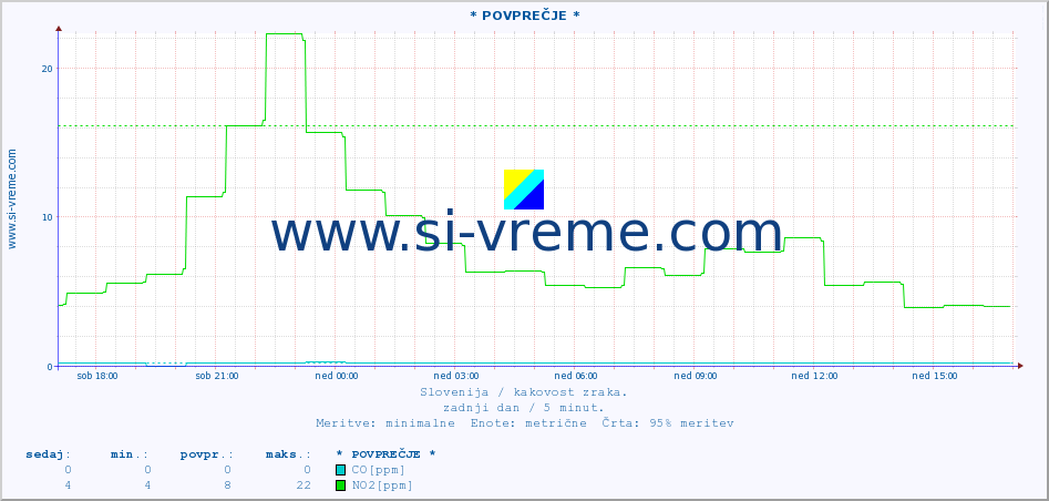 POVPREČJE :: * POVPREČJE * :: SO2 | CO | O3 | NO2 :: zadnji dan / 5 minut.