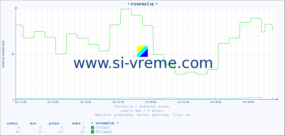 POVPREČJE :: * POVPREČJE * :: SO2 | CO | O3 | NO2 :: zadnji dan / 5 minut.