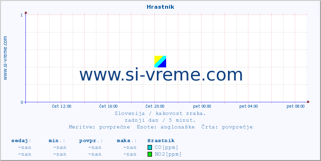 POVPREČJE :: Hrastnik :: SO2 | CO | O3 | NO2 :: zadnji dan / 5 minut.