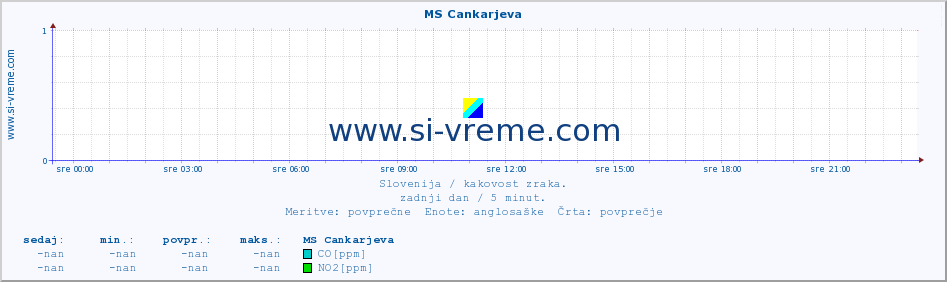 POVPREČJE :: MS Cankarjeva :: SO2 | CO | O3 | NO2 :: zadnji dan / 5 minut.