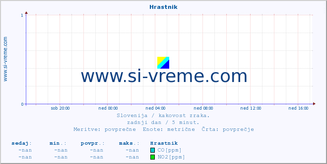 POVPREČJE :: Hrastnik :: SO2 | CO | O3 | NO2 :: zadnji dan / 5 minut.